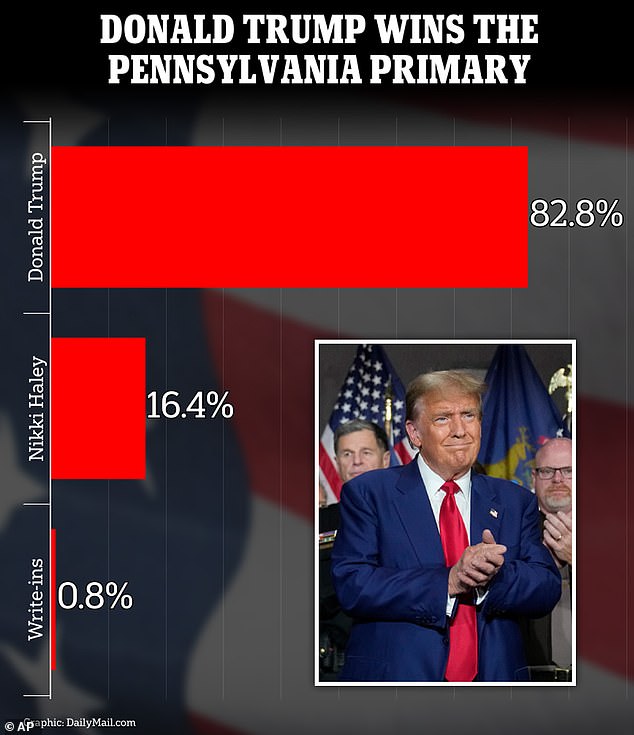 Trump gets a warning from Republican voters in Pennsylvania because