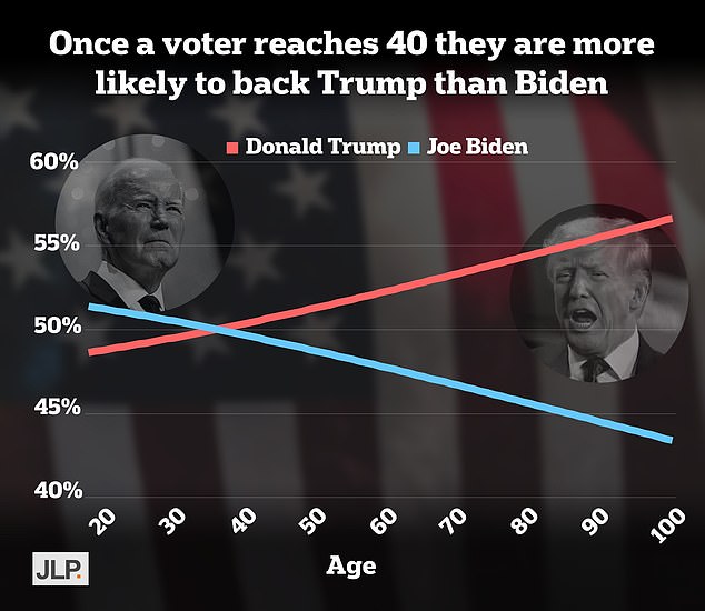 JL Partners conducted an analysis of the polls and found that the crossover age for voters is 40.  Among those, they are more likely to vote for Joe Biden;  above that Donald Trump