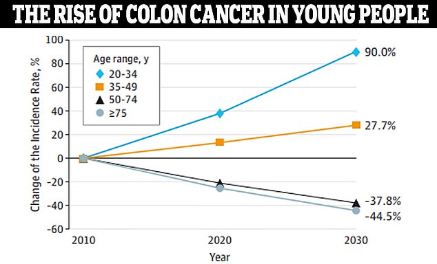 Data from JAMA Surgery shows that by the year 2030, colon cancer is expected to increase by 90 percent in people ages 20 to 34.  Doctors aren't sure what's driving the mysterious increase