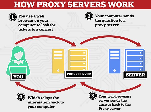 Proxy servers are intermediate gateways between users and web servers that allow them to go online