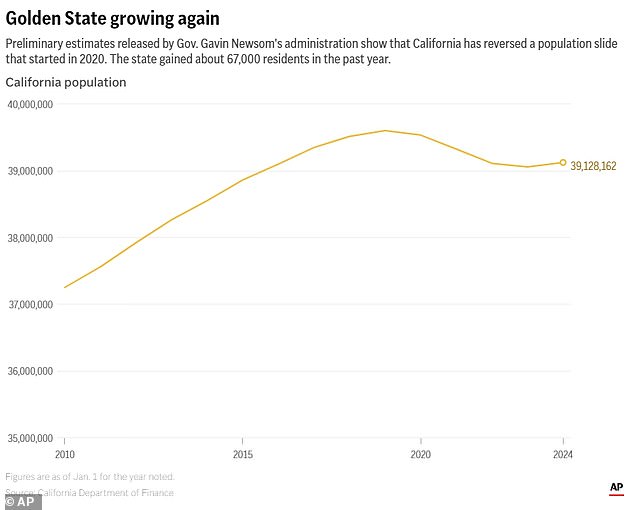 California grew by about 67,000 residents last year, the first gain since 2019