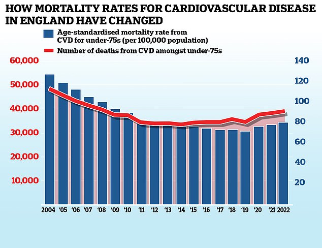 This graph shows the cardiovascular disease mortality rate among those aged 75 in England (blue bars), i.e. the number of deaths per 100,000 people and the pure number of deaths (red line).  Medical breakthroughs and advanced screening techniques helped lower these numbers starting in 2004, but progress began to stall in the early 2010s before reversing in the last few years of data.