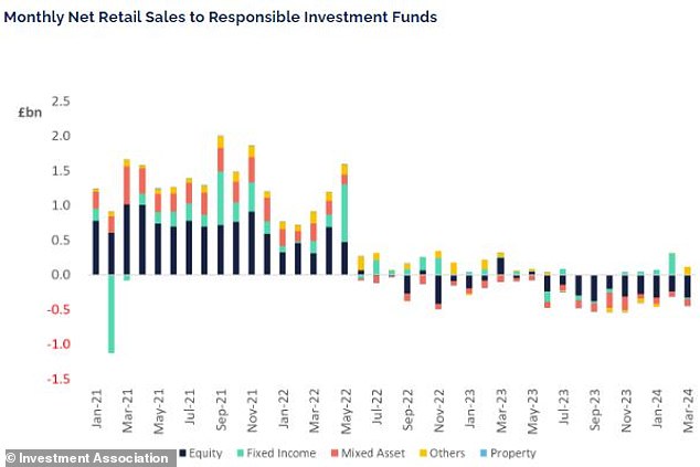 Declining: A chart from the IA shows monthly net retail sales of responsible investment funds