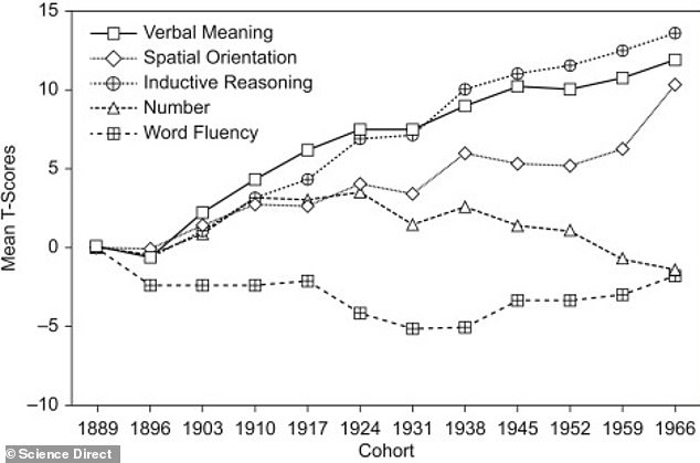 The Flynn Effect is the idea that IQ scores increase over time, as shown above