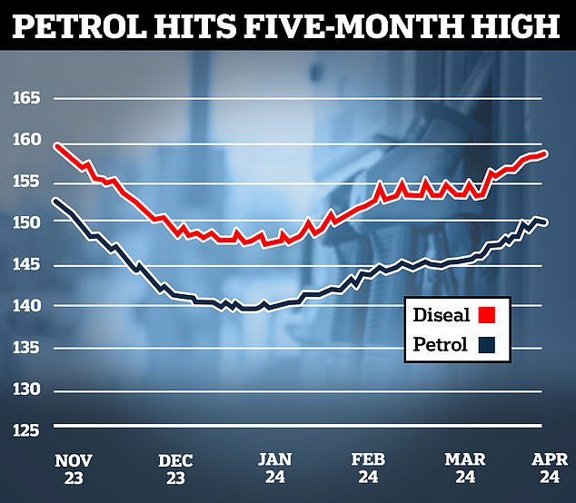 1714963278 799 Diesel consumption has fallen by almost a billion liters in