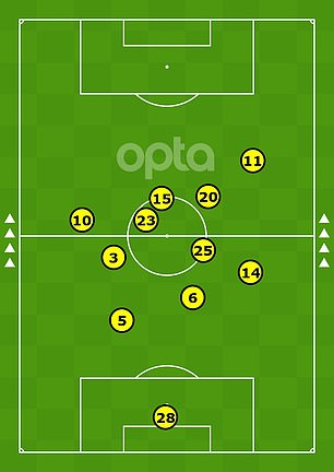 Average Chelsea positions against West Ham