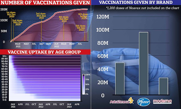 The graph shows the cumulative number of Covid jabs given out in Britain since the start of the pandemic, the percentage of each age group who have had a jab (bottom left) and the number of each Covid vaccine brand given out