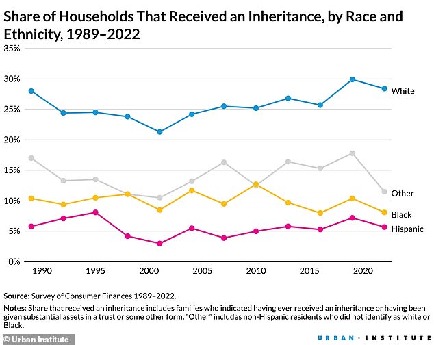 Things like inheritance were also significantly less common in black and Hispanic families, the Fed found — a reality that, like the other trends, has been present for decades.