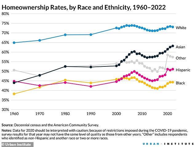 1715144385 750 Americas racial wealth gap widens as frightening graph shows how