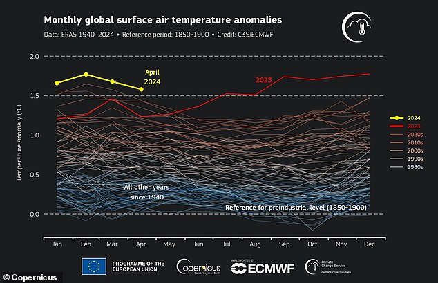 The global average temperature over the past 12 months, from May 2023 to April 2024, is the highest on record – at 1.61°C above the 1850-1900 period, which is used as a benchmark for pre-industrial levels, before significant impacts of human activity began to influence the global climate