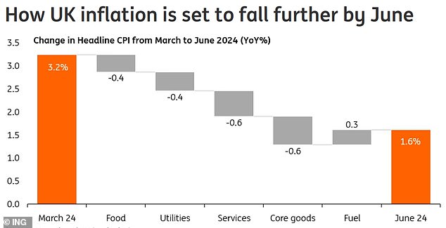 Official inflation data is expected to show a sharp decline over the next two months