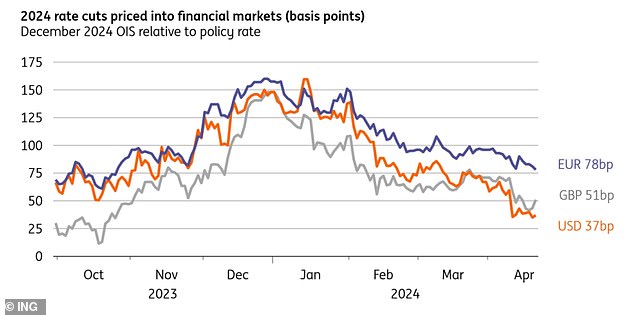 Expectations for an interest rate cut in 2024 are increasing in Britain than in the US