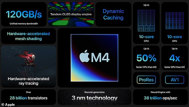 The biggest change is the inclusion of the M4 chip in the iPad Pro, which should be 50 percent faster than the previous M2 chip