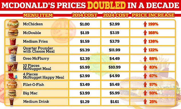 Complete list of price changes for popular McDonald's items.  On average they increased by 100 percent