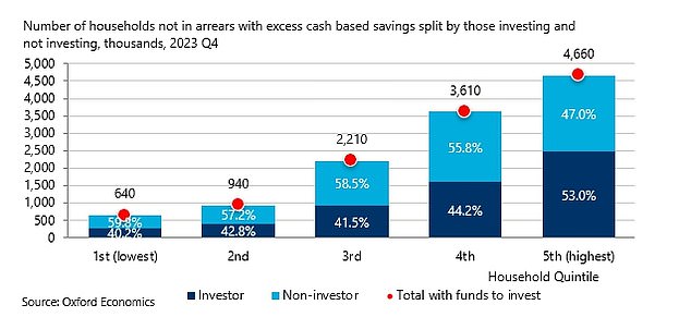 1715412811 76 The number of households with emergency savings has increased significantly