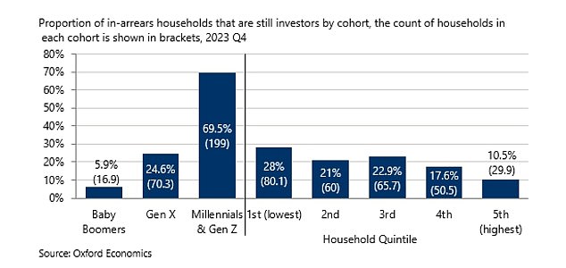 A greater share of younger and lower-income households in arrears are still investing compared to older households