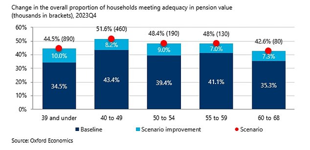 Households with excess savings could spend this money on retirement, as only one in seven households is on track to have enough for a comfortable retirement