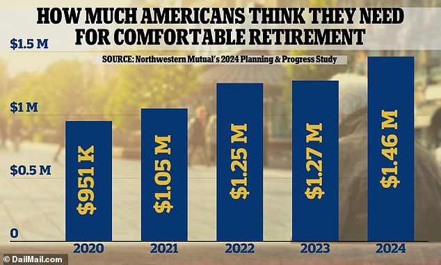 The 401(K) is credited with reshaping the way millions of Americans think about and save for retirement.  A recent survey by Northwestern Mutual shows how much employees think they need for a comfortable retirement