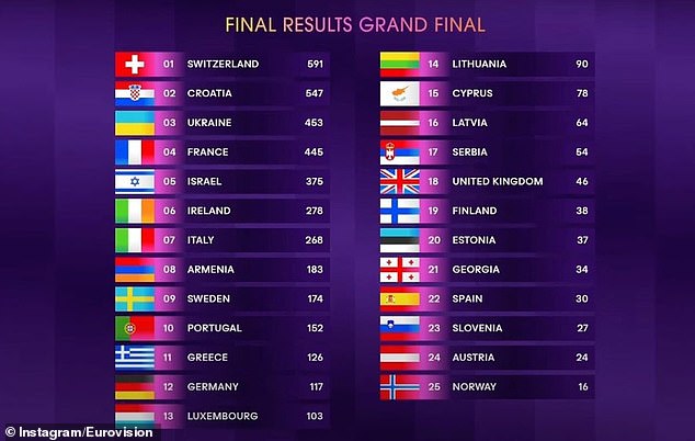 Switzerland scored 591 points (365 from the juries and 226 from the public), finishing ahead of Croatia, Ukraine, France, Israel and Ireland