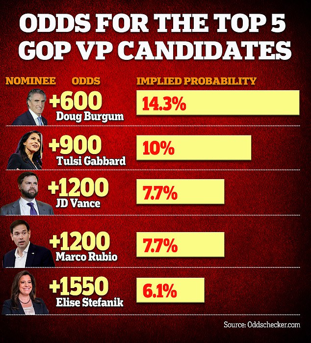 As of Sunday morning, North Dakota Gov. Doug Burgum was former President Donald Trump's No. 1 choice for vice president, followed by ex-Rep.  Tulsi Gabbard, Ohio Senator JD Vance, Florida Senator Marco Rubio and New York Representative Elise Stefanik