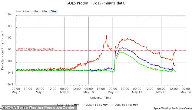 The above subatomic particles, specifically protons, emitted by the Sun crossed the 'warning threshold' on Monday afternoon, promising a potential 'radiation storm' later in the week