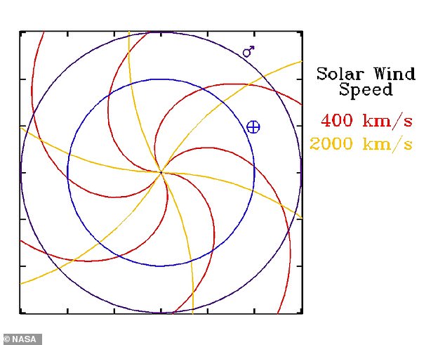 Although Earth is now largely out of reach of further direct hits from the geomagnetic storms or solar flares on this swirling sunspot, this week's radiation storms will arise from a unique feature of the sun's own rotation.