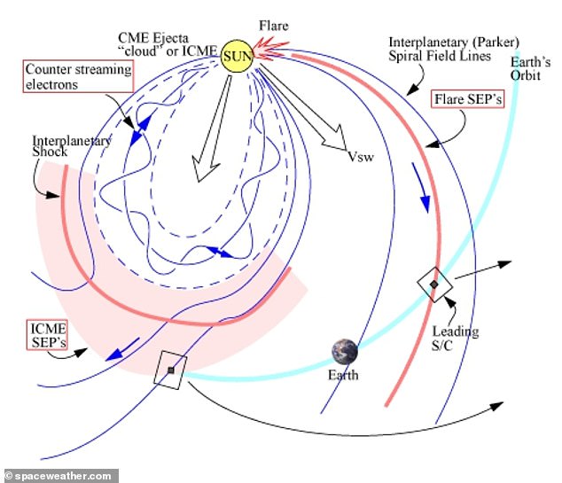 “As the sun rotates, the sun's magnetic field expands outward in a spiral pattern called the Parker spiral,” NASA said.  When ejections from a sunspot hit the spiral, it causes 