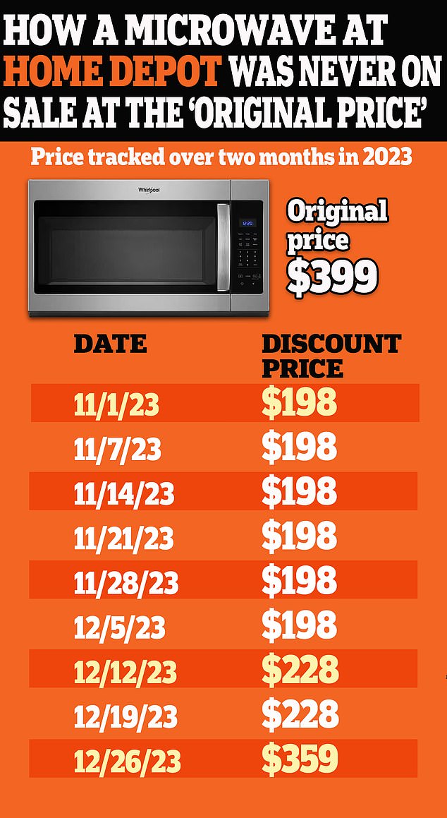 The plaintiffs tracked the advertised cost of a stainless steel Whirlpool microwave for two months, during which time it was never listed at its so-called 