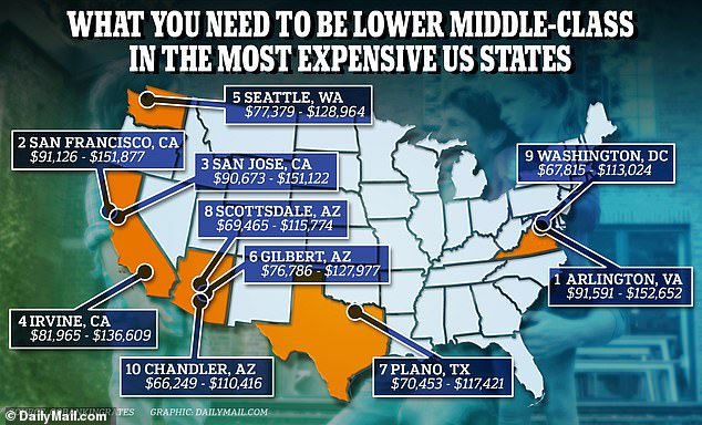 A February report suggested that an income of $100,000 is only enough to qualify as 'lower middle class' in 15 major US cities