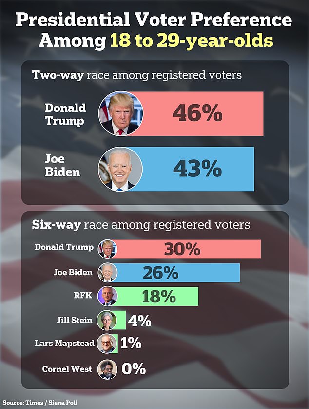 Voters under 30 in Arizona, Georgia, Pennsylvania, Wisconsin, Nevada and Michigan said in a new poll they preferred former President Donald Trump over President Joe Biden — after Democrats eyed the youth vote for decades