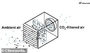 Air is drawn through a filter that captures CO2 so it can be processed