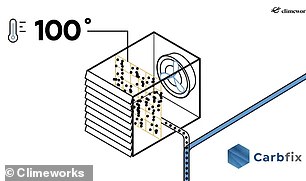 The collection chambers are heated to release the CO2 before high-pressure steam flushes it away