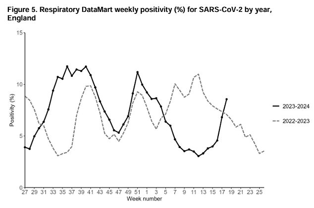 It comes as the number of Covid cases in the UK continues to slowly increase after infections fell in the spring.  Virologists use the term FLiRT to describe a family of different variants: KP.2, KP.3, JN.1.7, JN.1.1 and KP.1.1