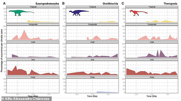 This graph shows how many fossils of the three main dinosaur groups have been found in different climates.  You can see how the number of Theropods and Ornithischians in cold climates (purple) increases over time