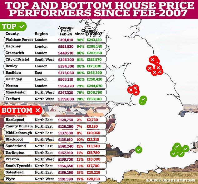 Buying at the peak: for many homeowners it would have taken years for their home to increase in value after the 2007/2008 crisis