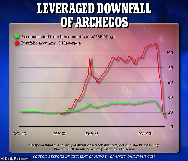 Hwang's family office Archegos Capital Management once had more than $100 billion under management before it defaulted on its loans in March 2021 and lost billions for investors.