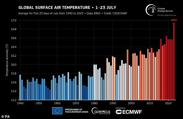 Global temperatures have been rising steadily since the early 2000s, driven primarily by climate change, which has increased temperatures in the U.S. by 3.6 degrees Fahrenheit.