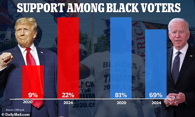 Trump's support among black voters rose to 22 percent compared to 2020, when the 45th president had the support of only 9 percent of the population.
