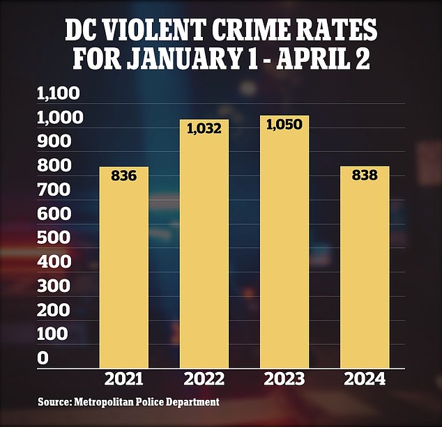 Overall violent crime is down, but the MPD notes that the 2024 statistics are 