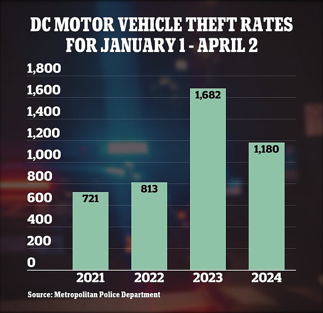 Although some statistics are lower than in 2023, there is still an overall upward trend compared to previous years.  One of the biggest crime statistics in DC is the result of carjackings, which reached an all-time high in 2023 but are down 31% so far this year