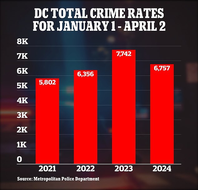 From January 1 through April 2 last year to this year, there was a 13% drop in overall crime – following a record year of crime in 2023 in Washington, D.C.