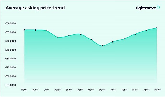 Ups and downs: Average asking prices have moved in both directions over the past year