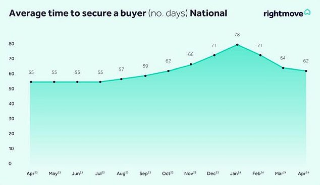 Slow: It takes 62 days to find a buyer, and a total of 154 days to complete the entire sales process from start to finish, according to real estate portal data