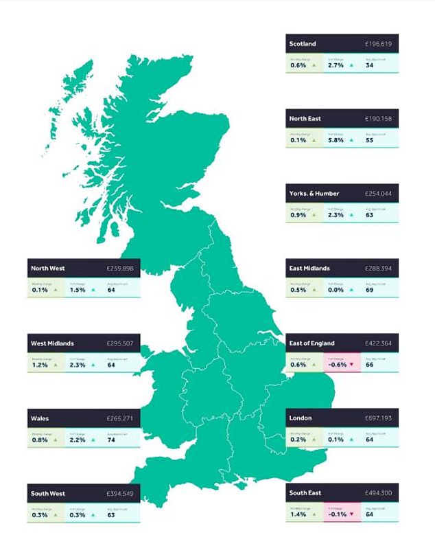 Hot in the North: The Northeast has seen the biggest jump in asking prices over the past year