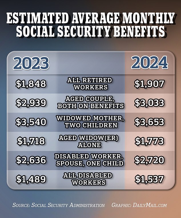 Social Security recipients benefited from a 3.2 percent increase in their payments between 2023 and 2024