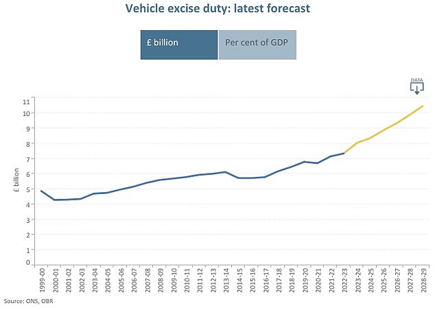 The ONS predicts that the VED will contribute to the economy every year, and with half of all new vehicles sold by 2025 expected to be electric, the government is looking to raise tax revenue to meet the targets.