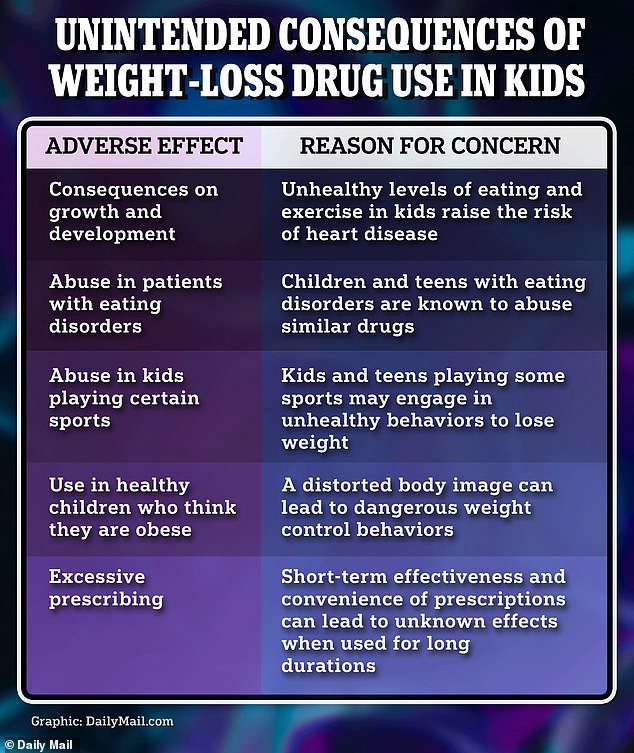 Researchers outlined several unintended harmful consequences that could occur in children taking weight-loss medications