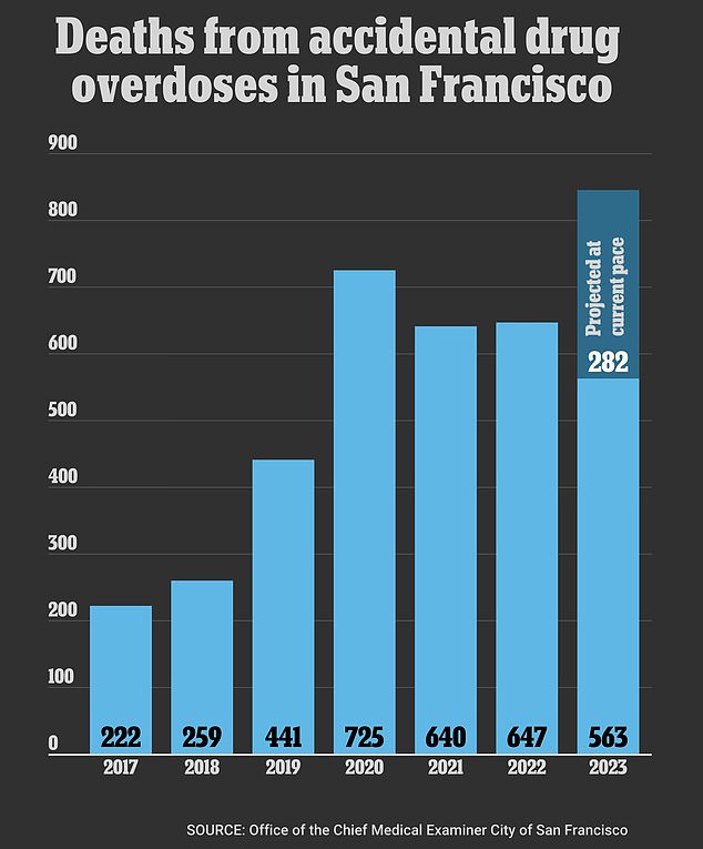 More than 849 people are expected to die from drug overdoses in 2023, which is on pace to exceed the current record of 720 deaths in 2020