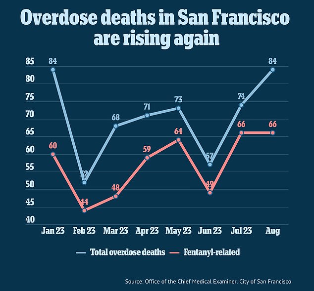 Deaths from fentanyl and other overdoses are again on the rise in San Francisco