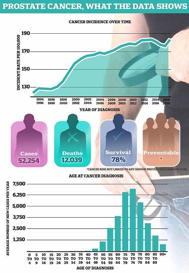 On average, more than 52,000 men are diagnosed with prostate cancer every year in the UK, making it the most common form of cancer in men.  About 12,000 men die from the disease every year – the equivalent of one man every 45 minutes